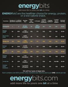 Here is a comparison chart on ENERGYbits vs. other energy, protein or low calorie snacks. 